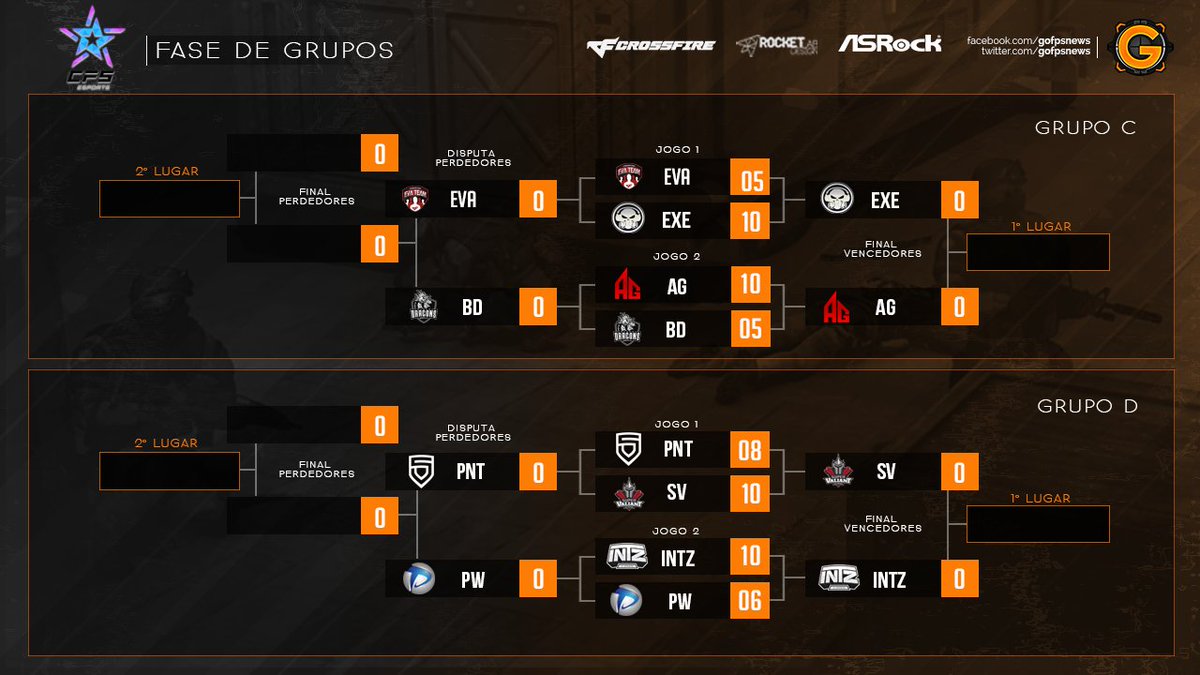 gofpsnews's tweet photo. Hoje foi o primeiro dia e assim está o chaveamento dos grupos do maior campeonato de CrossFire do mundo, o @CrossfireStars.

E para ficar por dentro de mais informações nos sigam no Facebook e Instagram: @gofpsnews https://t.co/eibW5V1yRt