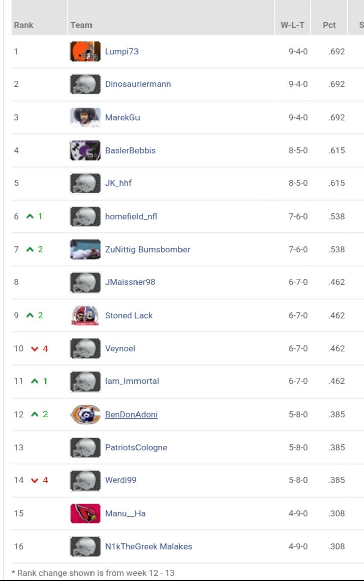 arbeitskollege's tweet photo. Playoffsbabyyyy #ranNFLfantasy
Glückwunsch zum Einzug in die Endrunde.
#ranNFL7
@Lumpi73 - @JMaissner98
@JK_hhf - @CeloCiraptor
@BaslerBebbis - @homefield_nfl
@MarekGu - @ZuNittig https://t.co/5670Tt1Cab