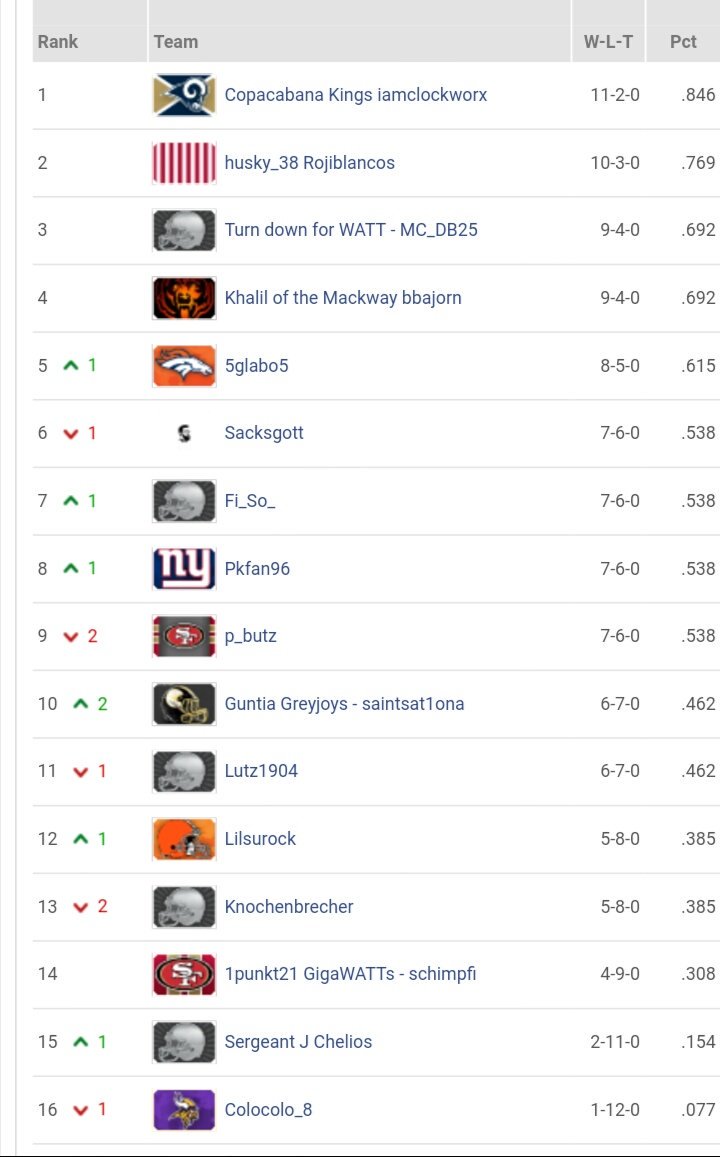 arbeitskollege's tweet photo. Playoffs #ranNFLfantasy 

Herzlichen Glückwunsch zum Erreichen der Endrunde. #rannfl9

@iamclockworx - @Fi_So_
@Pkfan96 - @bbajorn
@MC_DB25 - @5glabo5
@husky_38 - @sacksgott https://t.co/Vla1vIHA6e