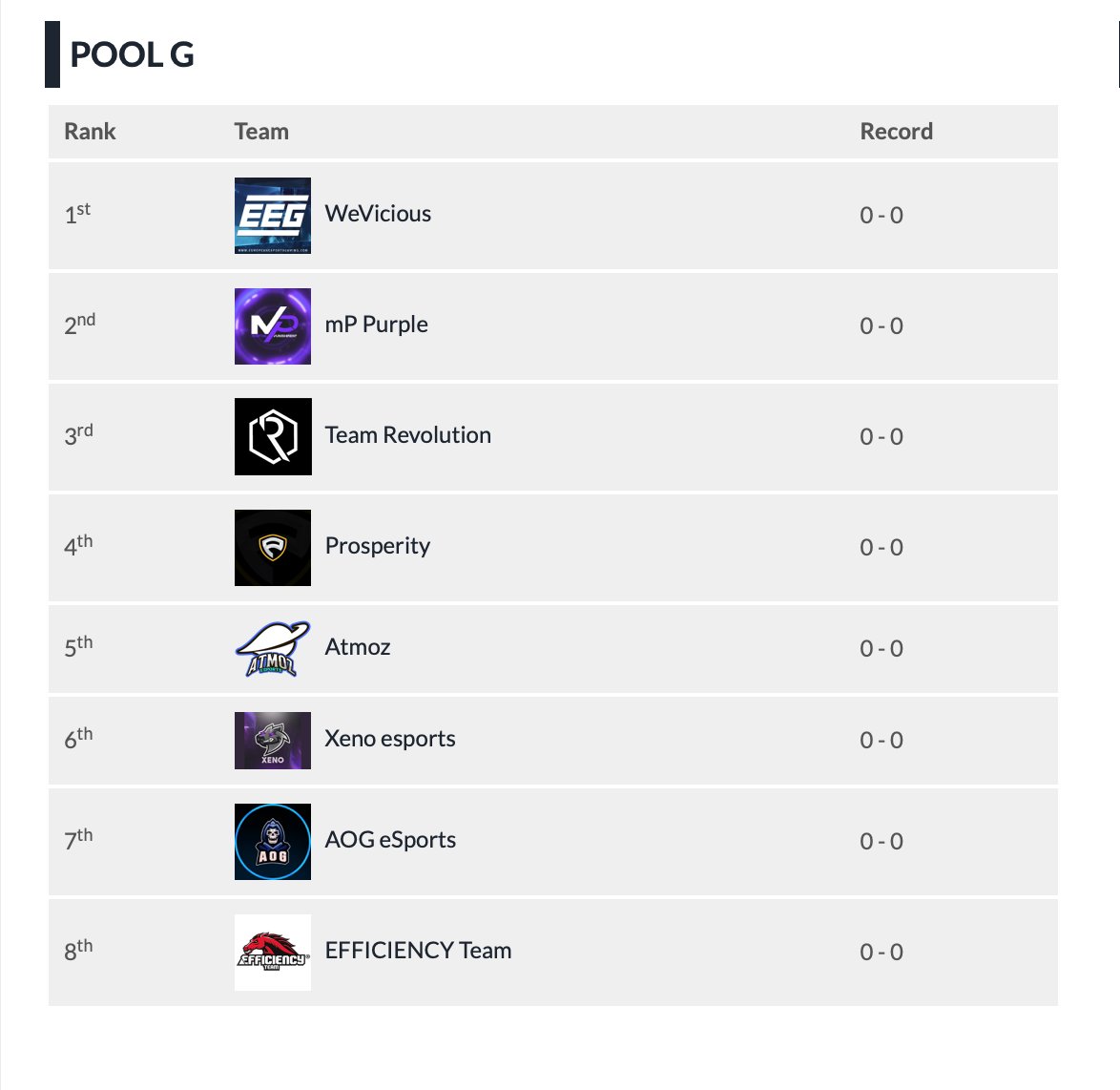TeamRevEU's tweet image. The pools for the @EEGOnline COD BO4 League have been anounced!
We are in pool G with:
@AtmozOrg 🇬🇧 
@XenoEsports_ 🇬🇧
@ProsperityHQ 🇬🇧
@mP_eSports 🇬🇧
@AOGeSports 🇬🇧
@WeVicious 🇬🇧
@Efficiency_team 🇪🇸
Good luck to all of the teams, Let the Revolution Begin!
#WelcomeToTheRevolution