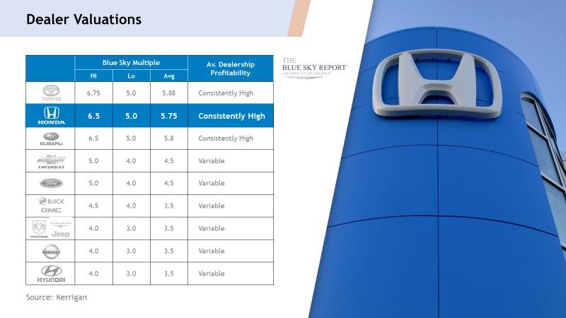 Last week at <a href="/JDPower/">JD Power</a> &amp; <a href="/NADAUpdate/">NADA</a>'s AutoConference LA, <a href="/Honda/">Honda</a> featured Kerrigan Advisors’ blue sky multiples and franchise analysis from our Blue Sky Report.  To receive our report, please visit: kerriganadvisors.com/the-blue-sky-r…