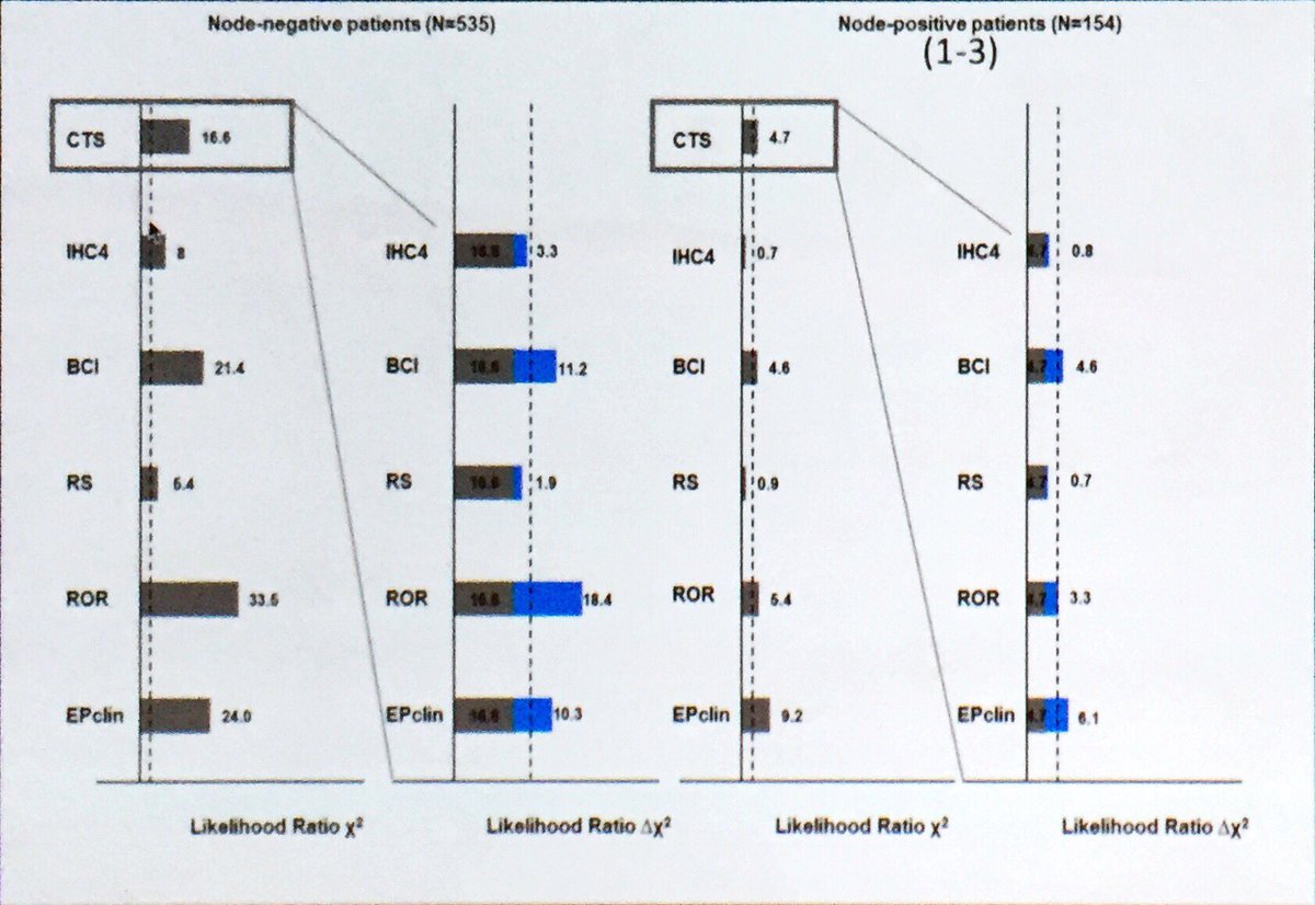 The #CTS5 calculator to help predicting the risk of late distant recurrence in postmenopausal patients with #EstrogenReceptor-positive early #BreastCancer is freely available online: future possible application also in #HER2-positive and premenopausal settings? #SABCS18