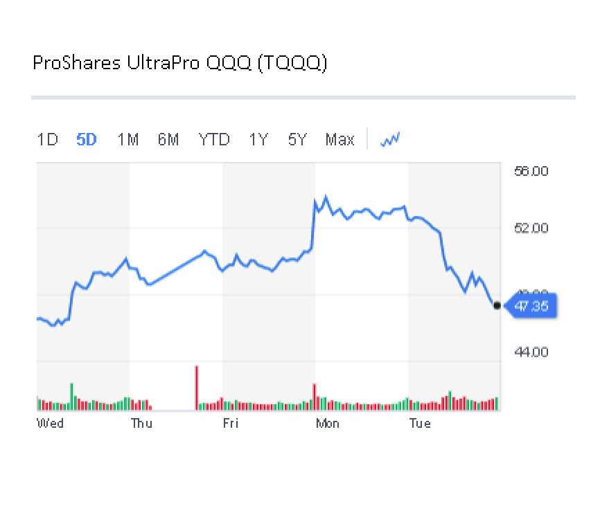 Tqqq Stock Chart