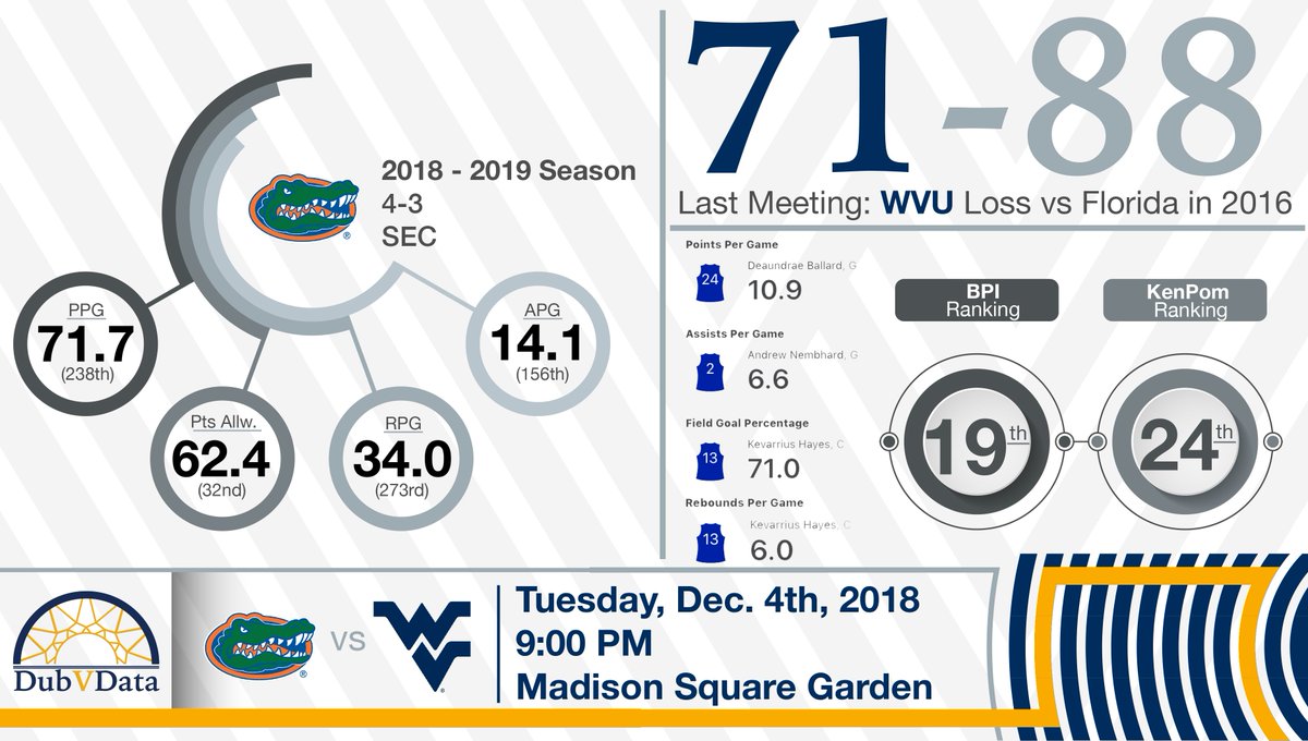 DubVData's tweet photo. WVU faces off against Florida tonight at 9:00pm at Madison Square Garden. Opposition Data on the Gators. #WVU #WVUHoops #HailWV #Florida https://t.co/dgkXvdZbXs