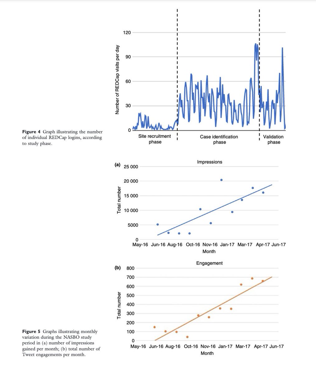 Optimizing collaborator recruitment and maintaining engagement via #SoMe during large multicentre studies: lessons learned from the <a href="/NASBO2017/">NASBO</a> 
<a href="/ColorectalDis/">Colorectal Disease</a> <a href="/wannabehawkeye/">Matt Lee</a> <a href="/Neil_J_Smart/">Neil Smart</a> <a href="/cam_colorectal/">Nicola Fearnhead</a>
#colorectalsurgery #colorectalresearch rdcu.be/bctFk