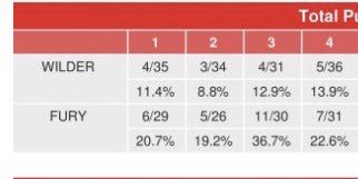 chiefmackers's tweet image. Come on now Brendan...first 4 rounds fury’s punch success percentage was double wilders..in one round triple. And one judge gave them ALL to deontay. Makin your oponant miss counts too #Outboxed #robbery