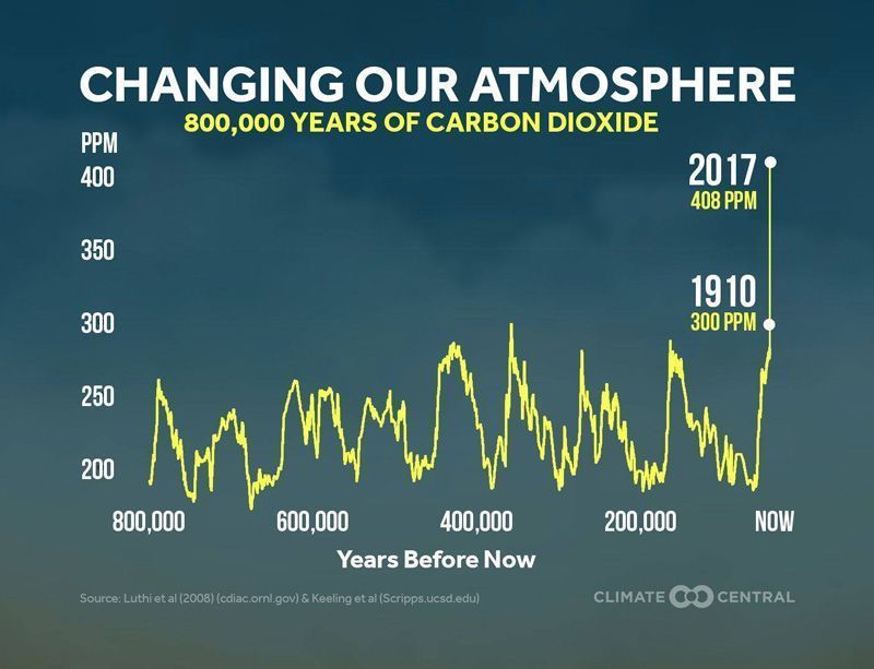 Global warming illustrated: 800,000 years of CO2 in one graph This year's increase in carbon dioxide emissions from fossil fuels and industry is the largest in seven years. CO2 in the atmosphere has hit a new high.
