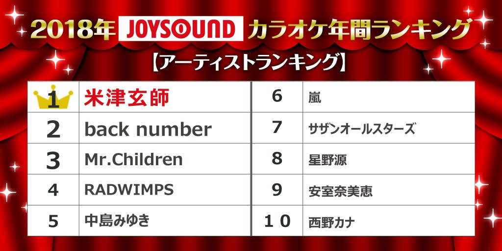 JOYSOUND_PR's tweet photo. 👑2018年JOYSOUNDカラオケ年間ランキング🎤

次は【アーティスト】の発表です😎

気になるTOP3は…🥁

🥇米津玄師
🥈back number
🥉Mr.Children

2018年発売曲に続き米津さんが1位🙌

9位の安室奈美恵さんは昨年圏外からのランクイン❣️

▽詳細
https://t.co/huepfkb0Nn

@hachi_08 @backnumberstaff https://t.co/aobYqD7SfX