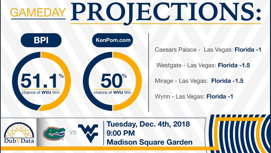 DubVData's tweet photo. WVU vs Florida 12-4-18. GAMEDAY Projections. #WVUHoops #WVU #WVUBBall #HailWV #Florida https://t.co/LuCB7k0u3j