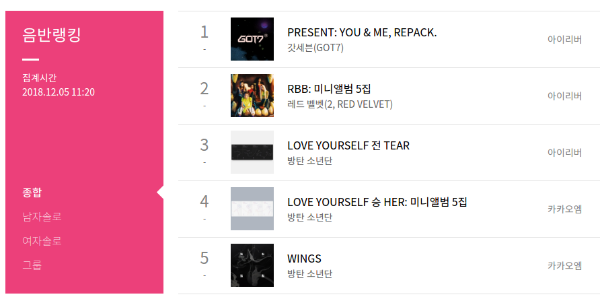 SerieTV46's tweet photo. Top 5 Kpop Album sold on Hanteo realtime (2018-12-05) - 11:20 KST:

#1 #GOT7 "PRESENT: YOU &amp; ME"
#2 #REDVELVET "RBB"
#3 #BTS "Love Yourself Tear"
#4 #BTS "Love Yourself Her"
#5 #BTS "Wings" https://t.co/tDH2POnBNc
