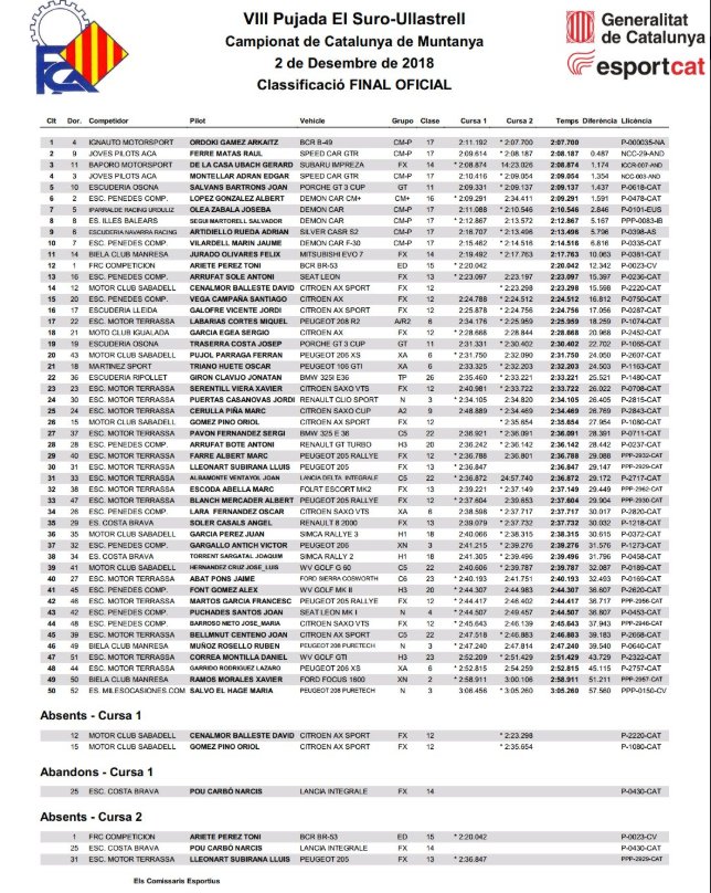 DemoncarOficial's tweet photo. 🏁 ¡Final de la temporada de #montaña este fin de semana en la VIII Pujada St.Mª Villalba-#Ullastrell con grandes resultados para nuestros pilotos @DemoncarOficial! 🔝 Felicidades cracks, a por un nuevo año de motor y gas!!! 🏎💨 
@FCAutomobilisme #fca #Demoncar #muntanya https://t.co/NYExpiWsjQ