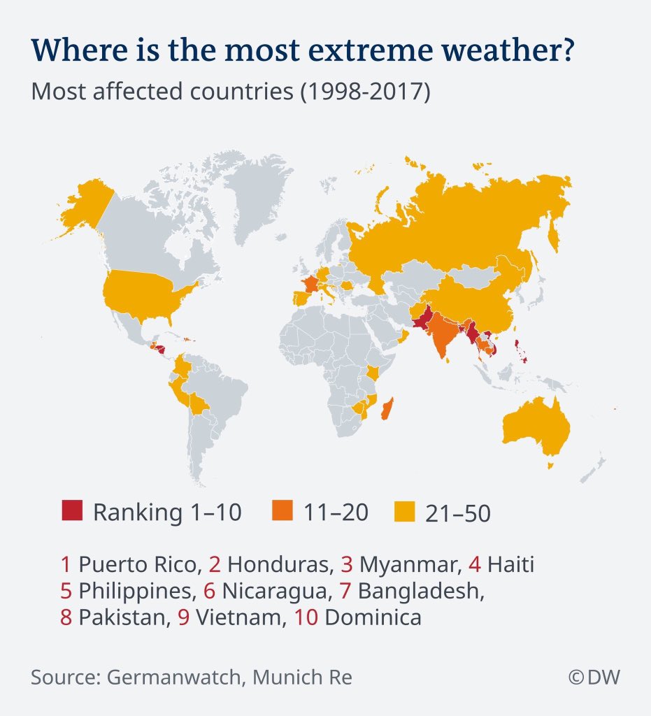 Pakistan ranks no 8 on Germanwatch annual report launched at #COP24, yet again making it to Long-Term Climate Risk Index: 10 countries most affected from 1998 to 2017 from climate related disasters. Pakistan suffered 145 disasters with 512 deaths &amp; total losses of US$3826 million