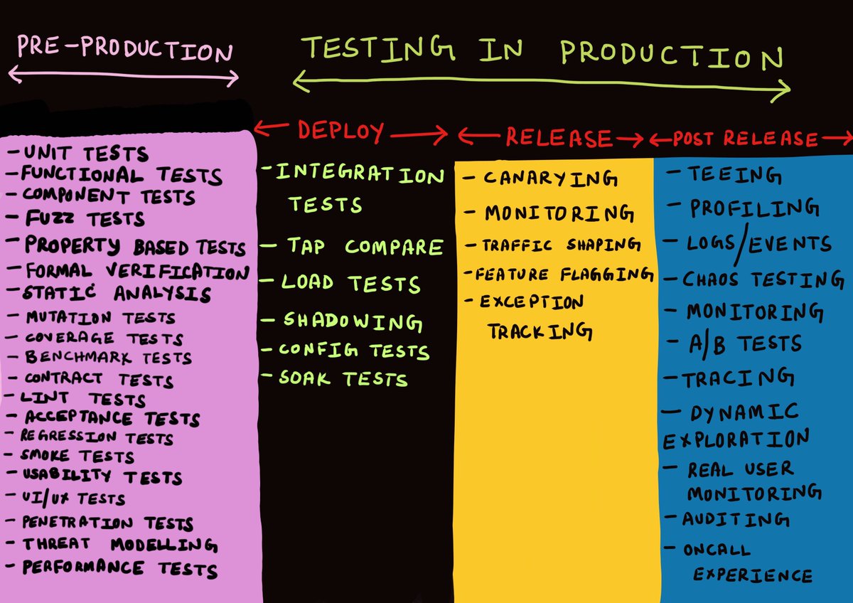 copyconstruct's tweet image. Updated my testing taxonomy to include formal verification. Some book recs too.
Model checking, fuzzing, property based testing, sanitizers and static analysis are some of the most powerful tools one can use in the "pre-production" phase.
Also, are "types" a form of testing? 🤔