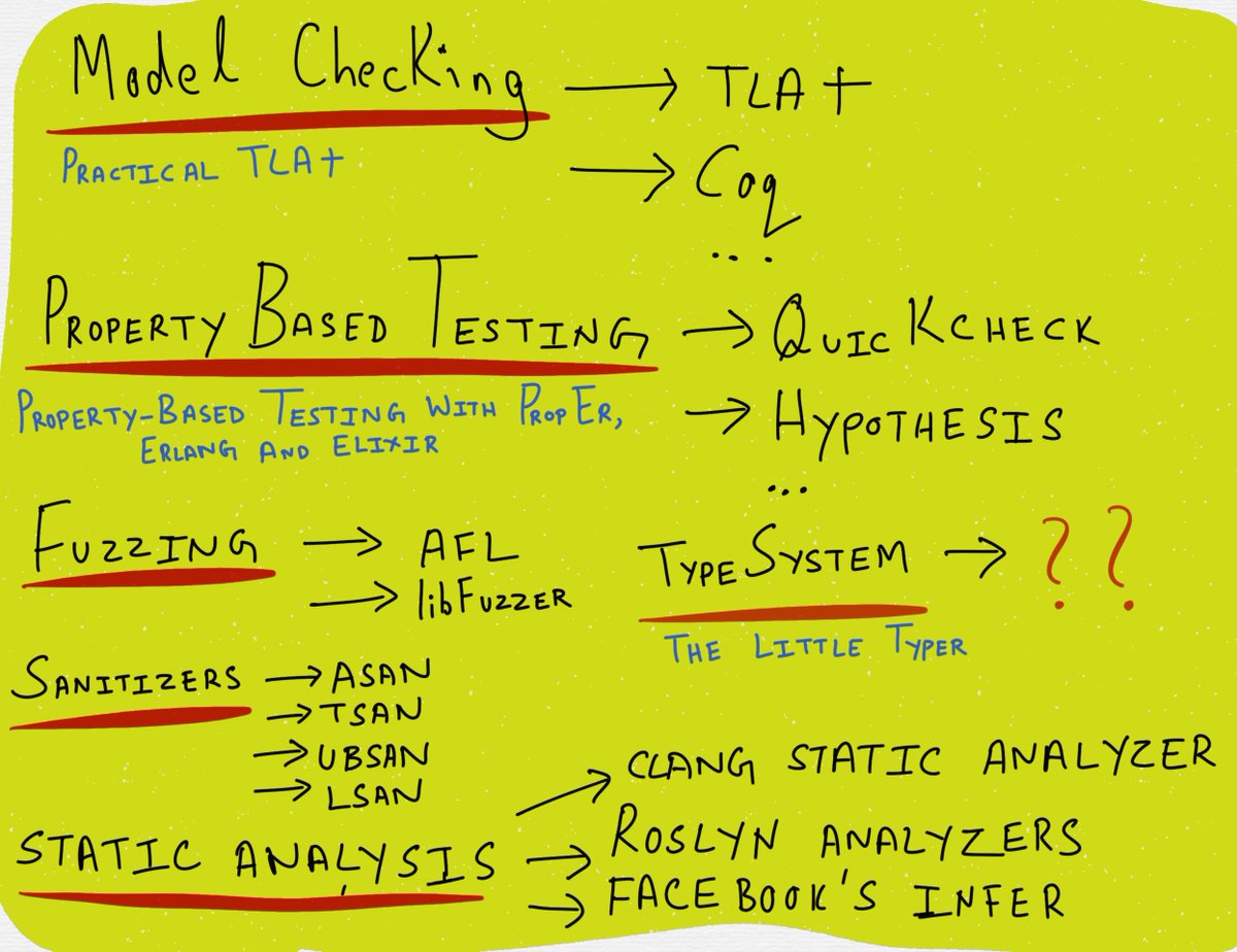 copyconstruct's tweet image. Updated my testing taxonomy to include formal verification. Some book recs too.
Model checking, fuzzing, property based testing, sanitizers and static analysis are some of the most powerful tools one can use in the "pre-production" phase.
Also, are "types" a form of testing? 🤔