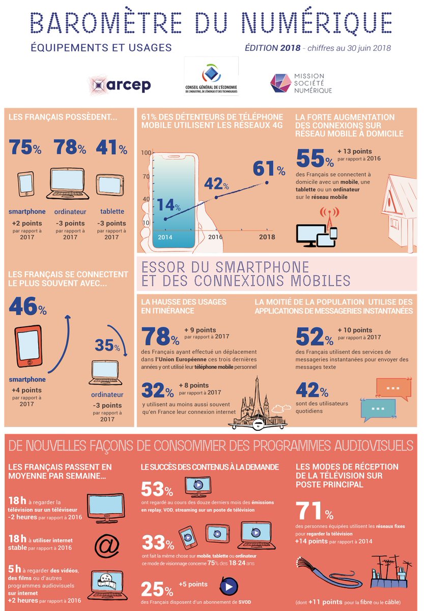 franck_d's tweet photo. Le rapport de l'Arcep 2018 sur les usages du numérique en France. Toujours riche d'enseignements ! https://t.co/EKNC3icMsB https://t.co/lF9eaBd5fu