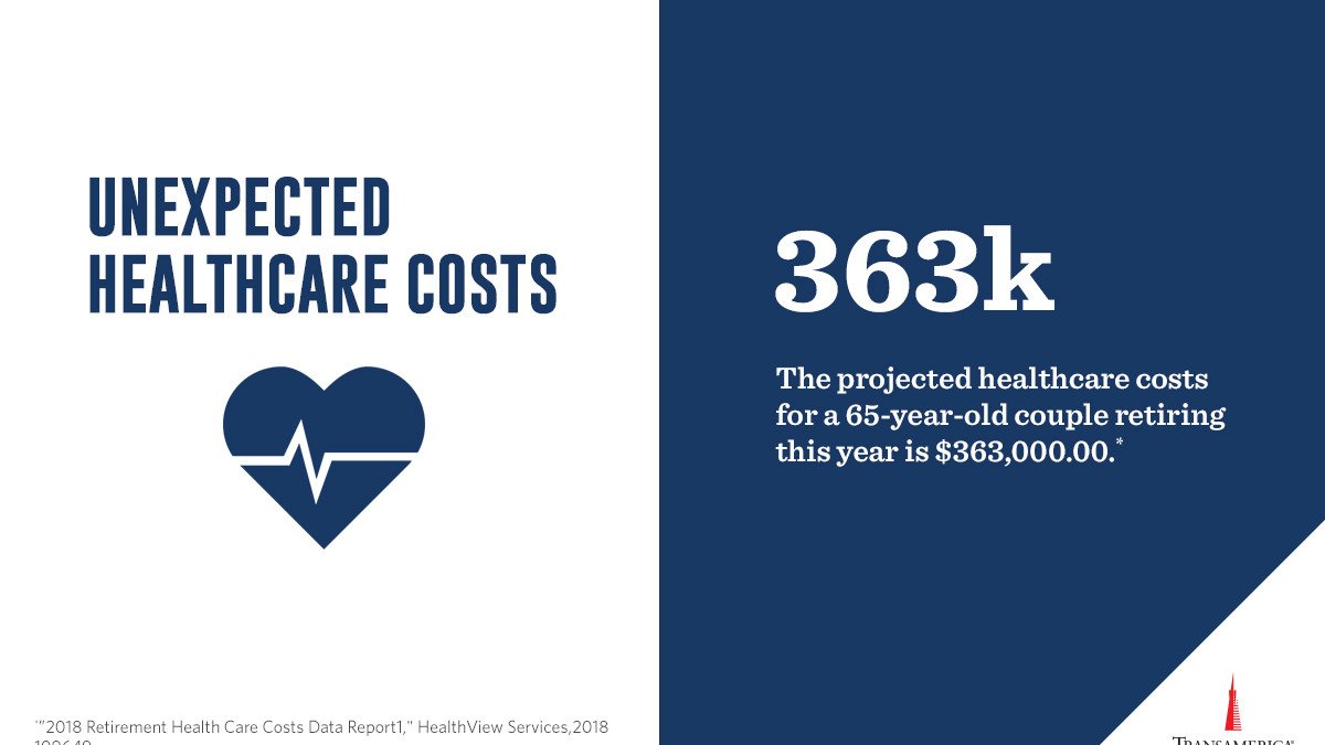 chavezassociate's tweet image. A healthy 65-year-old couple can expect to pay over $363,000 in healthcare costs during. Click the link below and begin planning for the possible realities of retirement. goo.gl/vYSC1D