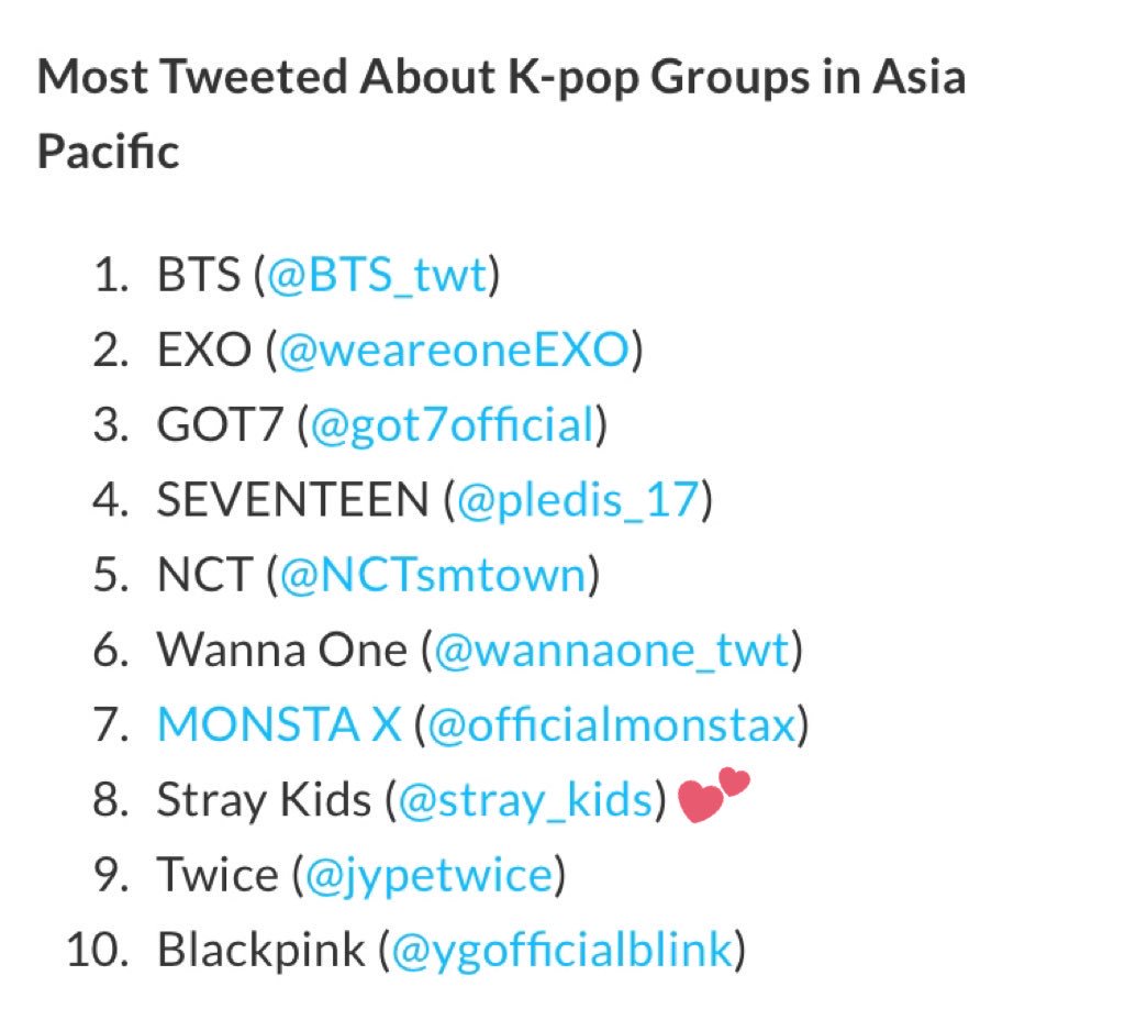 StrayKidsPL's tweet image. 🔍|[05.12.2018]|
@Stray_Kids znaleźli się na #8 miejscu w rankingu k-popowych grup, o których najczęściej tweetuje się w 2018 roku.

#StrayKids #스트레이키즈 #GetCool