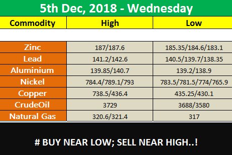 AdvisorMcx's tweet image. #MCXTips Today's Range For Commodities..!