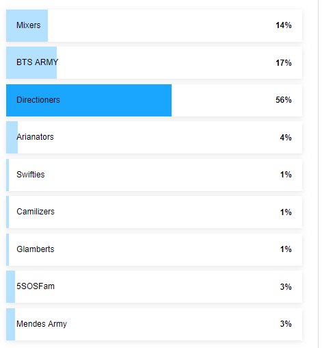 1DloverHSGirl's tweet photo. https://t.co/t3WqSbwmkL
#Directioners #Stylers #ZQUAD #Louisfans #Liamfans #niallfans vote for our boys @onedirection
Specially the "Best Fandom" Last time in @TeenChoiceFOX #Directioners lost to BTS ARMY but this time... WE GONNA WIN!
All the love
Cleo Styles ❤️💖❣️❣️💕💞 https://t.co/VHxHxyQpHI
