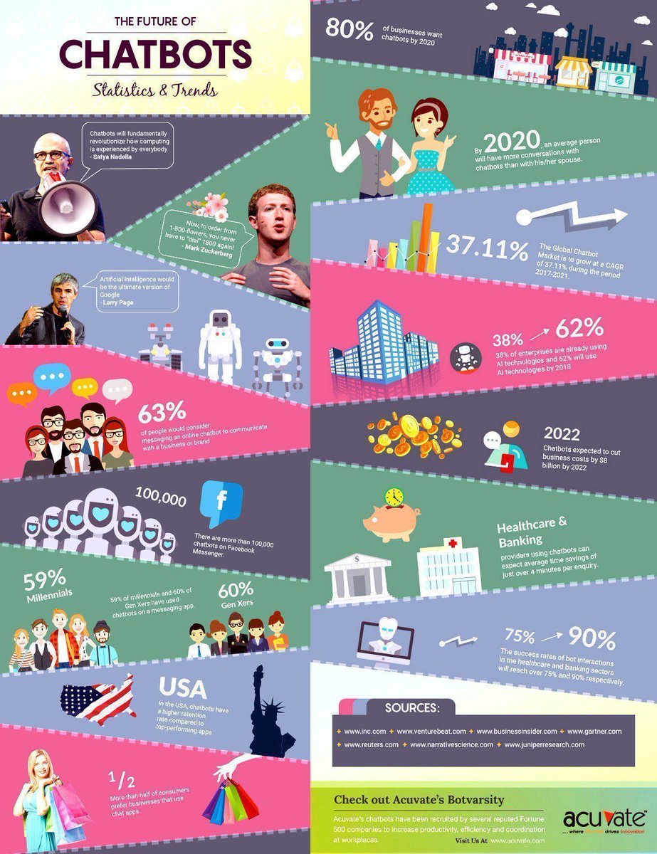 The future of #chatbots. Statistics and trends by <a href="/Acuvate/">Acuvate Software</a>. 
#AI #SocialMedia #SMM #ArtificialIntelligence #DigitalMarketing #SocialMediaMarketing #GrowthMarketing #Chatbot
Via <a href="/ipfconline1/">ipfconline</a>