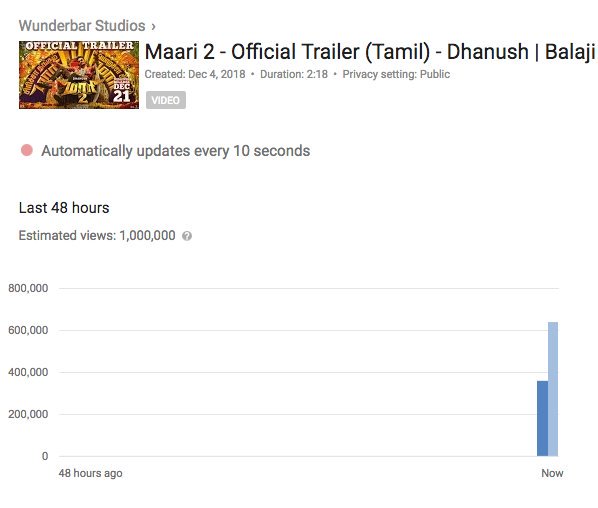 RIAZtheboss's tweet image. 1 Million Views in 80 Minutes!

#Maari2 #TharaLocal #Senjuruven 

Link ▶️ youtu.be/ORZltL9glEA

@dhanushkraja @directormbalaji @wunderbarfilms @thisisysr @varusarath @ttovino @Sai_Pallavi92 @Actor_Krishna @editor_prasanna @omdop @vinod_offl @silvastunt @divomovies  @v4umedia1