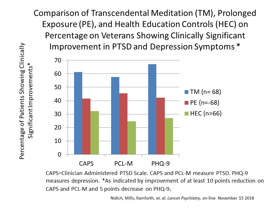 4PTSDRecovery's tweet image. See how gold standard Prolonged Exposure Therapy compares with Transcendental Meditation for reducing Post-Traumatic Stress and Depression (Health Education is control) 
Nidich, et.al. Lancet Psychiatry. On-line Nov 2018
#PTSD #stress #trauma #meditation
