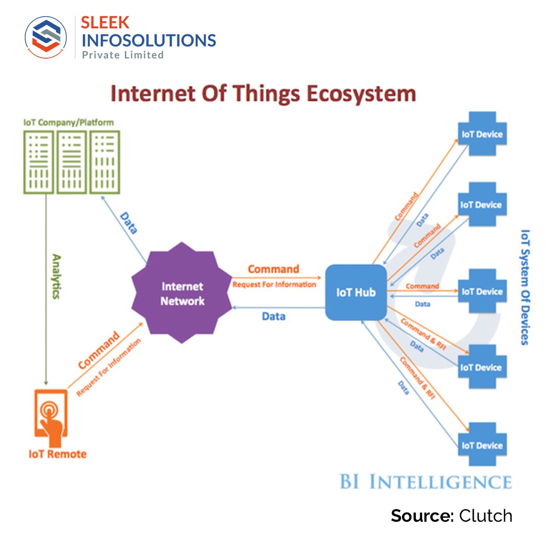 Sleek_Infosol's tweet photo. Decentralized #IoT (Internet Of Things) #Connectivity With New #Potentials...
IoT is becoming a #high_demanded technology, consists of #sensors, #actuators, & #smart_devices to help in managing & control mobile apps #remotely.#Fully_Secured #Massive_Scale, #InternetofThings https://t.co/zKSU78i2dh