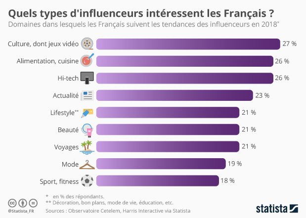 ErtanAnadol's tweet photo. Infographie: Quels types d'influenceurs intéressent les Français ? https://t.co/23qc8pfFoU  #influenceurs #influencermarketing https://t.co/IV5w06A9Un