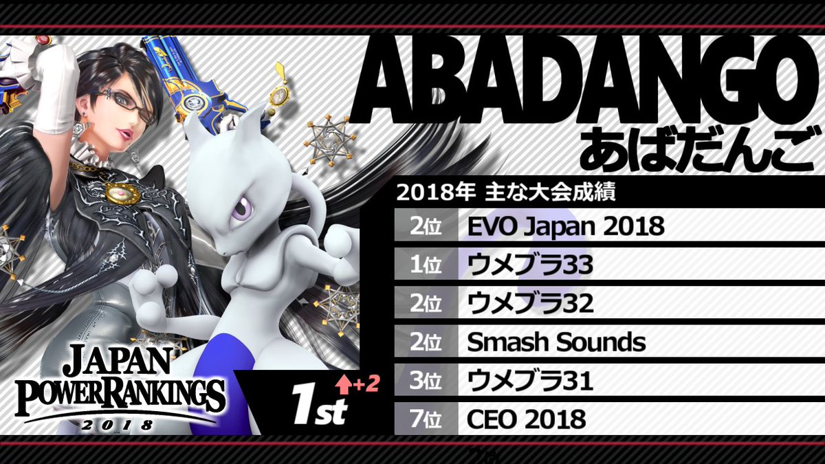 Jpr スマブラ日本ランキング Youtubeチャンネル あばだんごチャンネル T Co 02tjhpn7aa