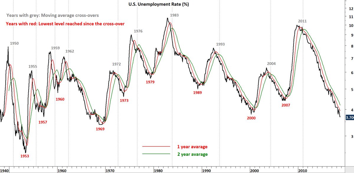 Historical Unemployment Rate Chart