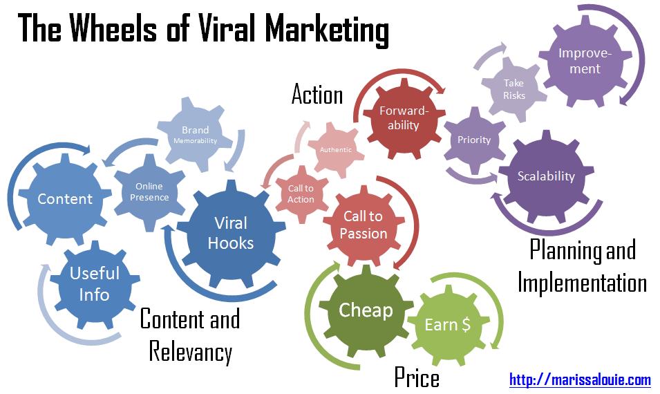 FabiLahure's tweet photo. Wheels of viral marketing (fuente: https://t.co/GjPkXSsDoY)
#viralmarketing #marketingycomunicación #marketingdigital https://t.co/8MxaO0kZGr