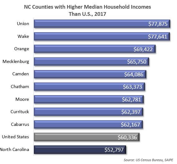 9 NC Counties has higher median household incomes than the U.S. ($60,336) in 2017 per new SAIPE data from @uscensusbureau. NC median household income = $52,797 https://www.census.gov/data-tools/demo/saipe/saipe.html?s_appName=saipe&map_yearSelector=2017&map_geoSelector=mhi_c&s_state=37&s_measures=mhi_snc&menu=grid_proxy …