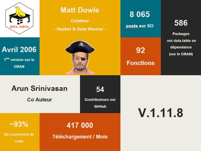 dreamRs_fr's tweet photo. un peu de manipulation de données avec #rdatatable ! 
Merci @Hoppossum &amp; @TitouanRobert #rstat 🥰 https://t.co/CHxxPPl813 https://t.co/NwY5yEfe27