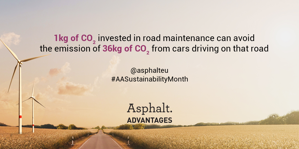 asphalteu's tweet photo. Every kg of #CO2 invested in road maintenance can avoid 36kg of CO2 #emissions from cars driving on that road!

#AASustainabilityMonth https://t.co/asjup4AnGB