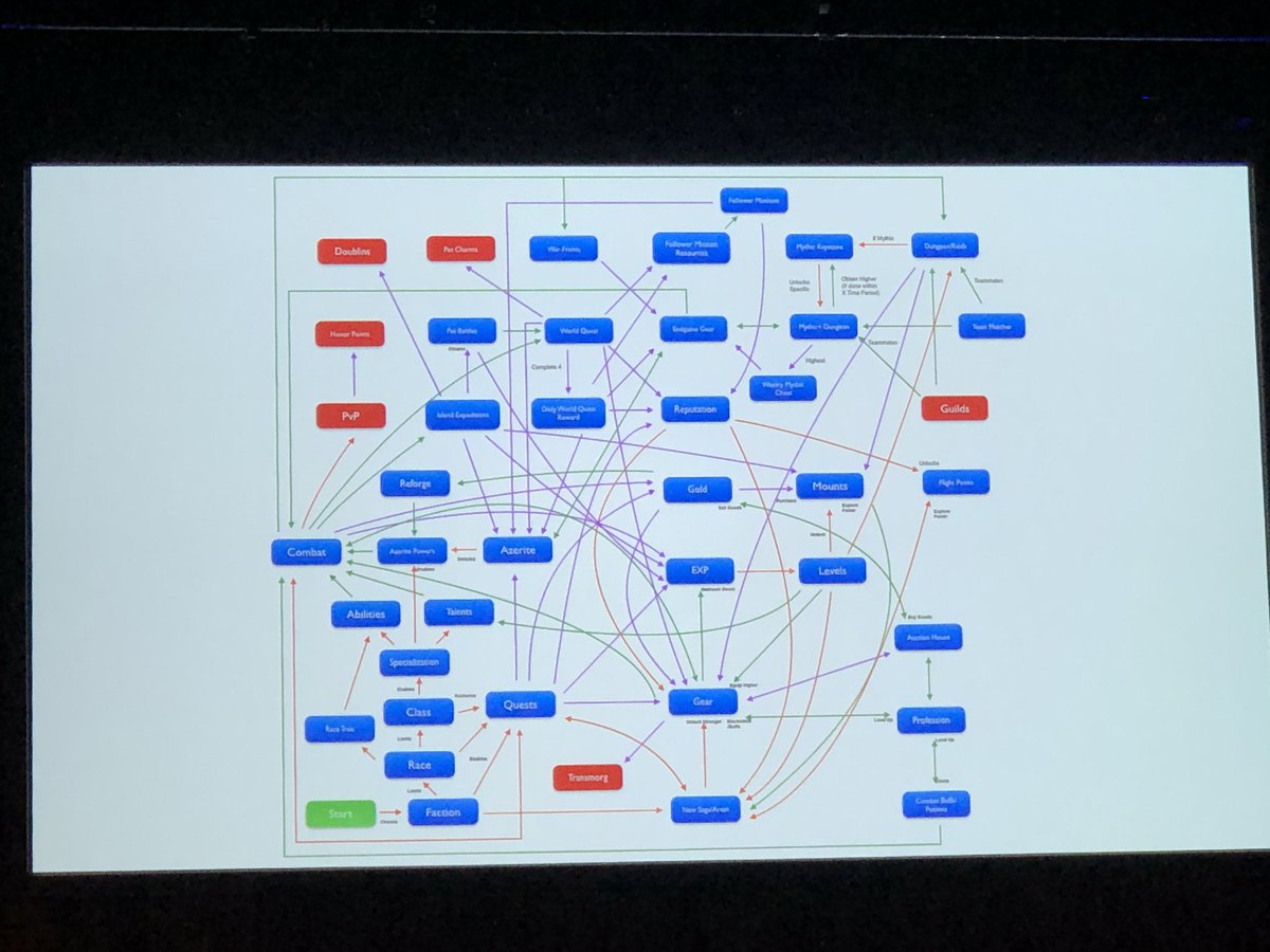 vasilis_eu's tweet photo. At #GamifyUS today, very interesting analysis about what is the difference with good gamification (complicated slide from WoW) versus bad gamification (the other slide). https://t.co/GmqCPGlKqG