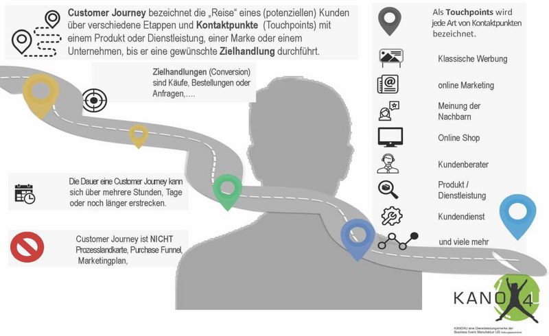 KanoModell's tweet photo. Während der #CustomerJourney hat der Kunde etliche Berührungspunkte mit Ihrem Unternehmen. -->> https://t.co/1sHM9QQeNi https://t.co/c0GFretLU3