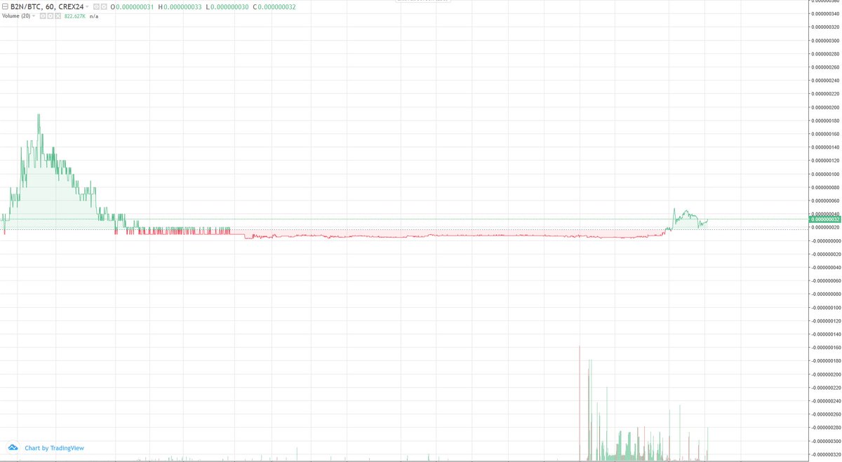 zumcoin_org's tweet photo. While rest of the crypto markets are still deep in the bear market, #bitcoin2network seems to have recovered...
#b2n coin has been the most profitable coin for last few weeks as per data from https://t.co/4gokuZzXaU website...
#Crypto #bitcoin #win #mining https://t.co/Xg7uAn1yZB
