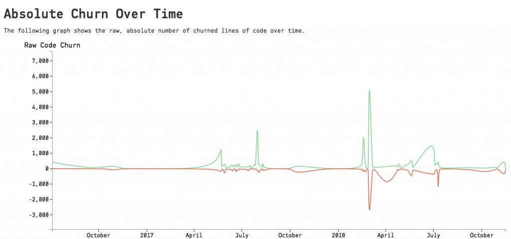 n0isy_avy's tweet image. Code Churn: post-release defect elimination #php #codescene #codechurn anvyst.com/2018/12/code-c…