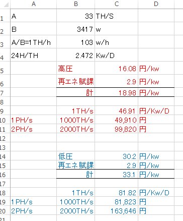 nasu0301's tweet photo. すすコインのマイニングハッシュレートが2PH/s!!（※テラの1024倍ペタ）

国内最強のASIC GMO miner B3　$1,999USDで日本国内のマイニングコスト計算してみた（機器代は含まず）

企業用高圧契約　2PH／日＝ 99,820円(2.7円／susu)
家庭用低圧契約　2PH／日＝163,646円(4.5円／susu)

#susucoin https://t.co/l4mQsIip7C