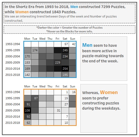#makeovermonday
A simple viz for tough puzzles.
Made using <a href="/tableau/">Tableau</a> software.
<a href="/tableaupublic/">Tableau Public</a>  Link: tabsoft.co/2riBAWA