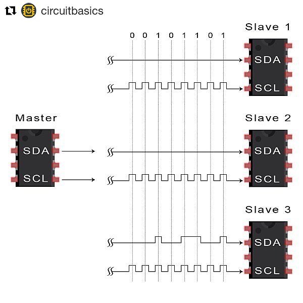 Dynavate's tweet image. "Step 4 of I2C serial communication: The master sends or receives the data frame to the slave it wants to communicate with."
#raspberrypi #rpi #circuitbasics