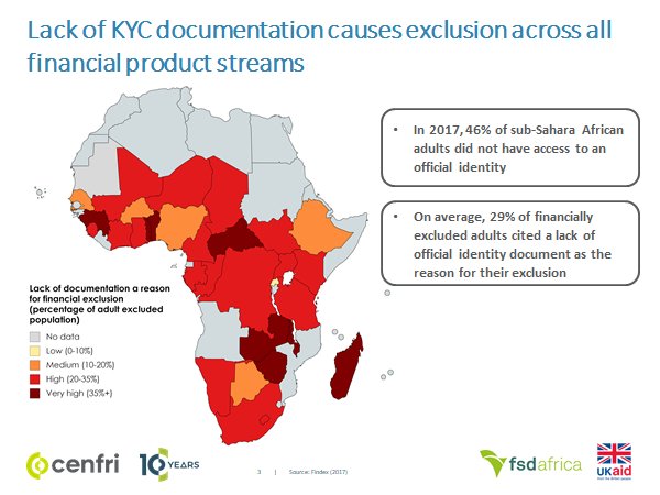 That's a lot of red! In 2017, 46% of sub-Saharan African adults did not have access to an official #identity, according to @GlobalFindex. Interoperable #biometrics can help: cenfri.org/blog/making-co… #fsdconference