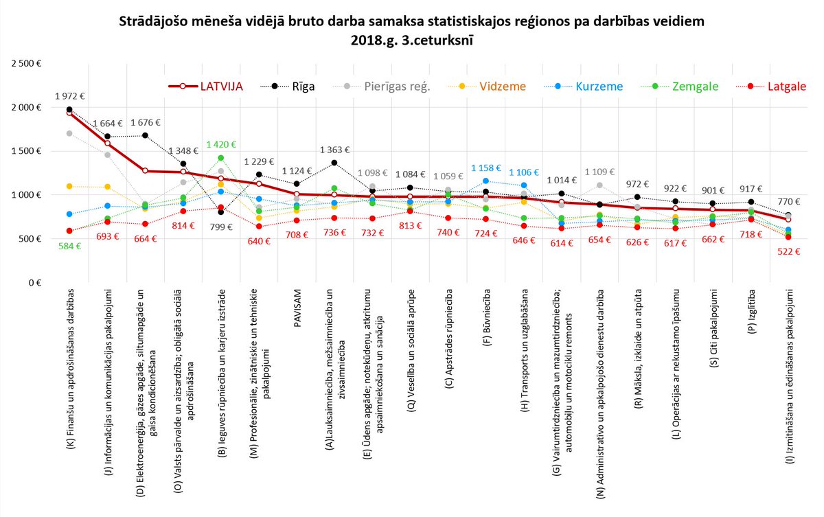 J_Hermanis's tweet photo. Vidējā alga Latvijas 🇱🇻 reģionos nozaru dalījumā 2018.g. 3.ceturksnī
https://t.co/Ep7bcHLjR6 https://t.co/elbd4yw5PB