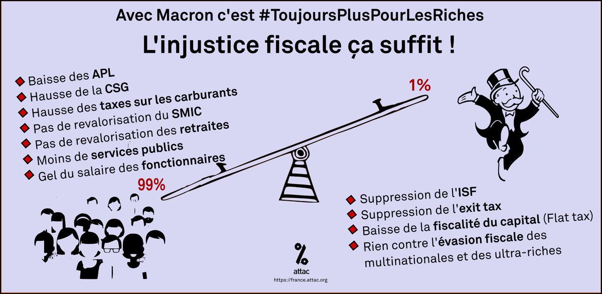 attac_fr's tweet photo. Dans tous les médias, on se demande où trouver 2 milliards pour compenser le moratoire sur les carburants.

Suggestions :
- rétablir l'#ISF = 3 milliards de + que l'IFI
- supprimer l'inutile #CICE : 40 M
- lutter contre l'#EvasionFiscale : minimum 60 M
- #TTF : 36 M

De rien. https://t.co/EbEHXOZN1z