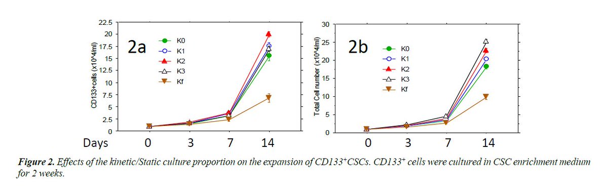 JTranslRes's tweet photo. Have you read this excellent article?
Improvement of #cancer #stemcell expansion with kinetic and static alternating culture system
https://t.co/2im4bxGGWQ https://t.co/6mQFfiTFvK