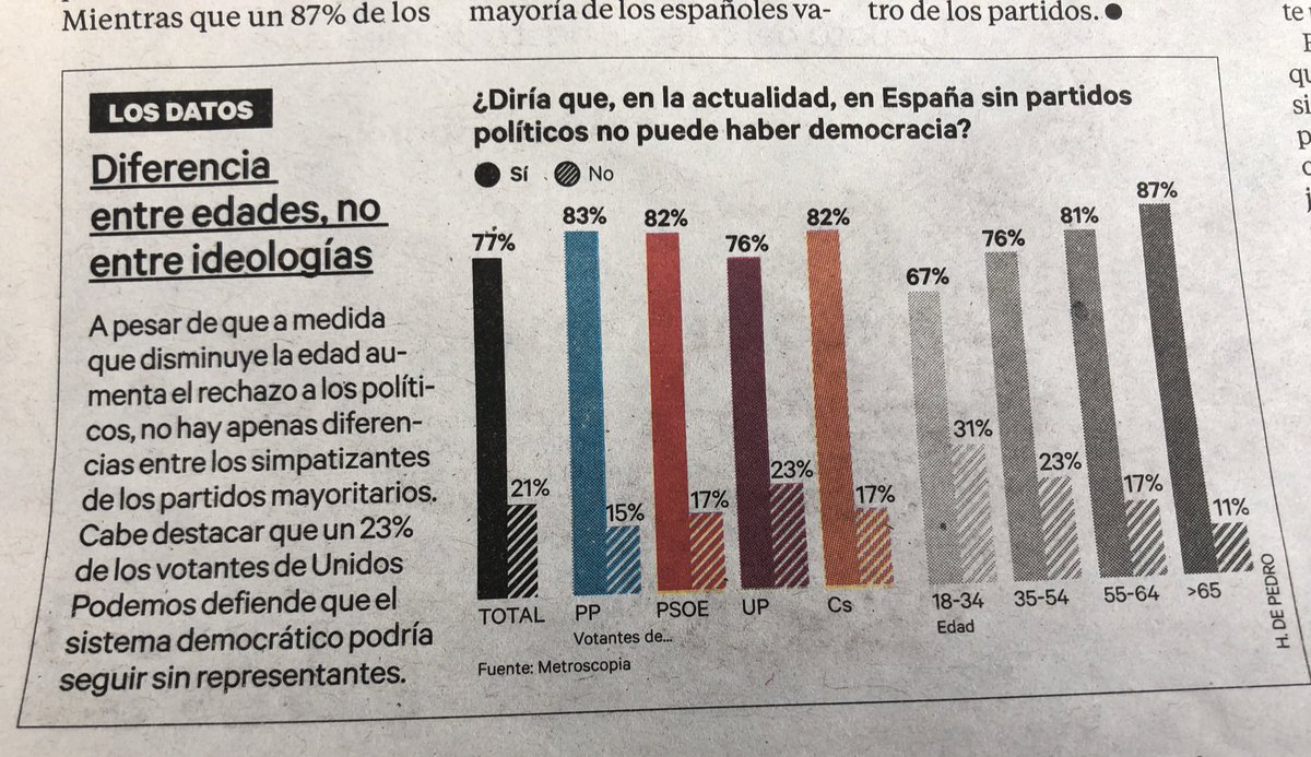 ManuMB's tweet photo. Muy interesante esto que aparece en la encuesta de @metroscopia que publica hoy @20m: para casi un tercio de los jóvenes españoles los partidos no son necesarios para que haya una democracia. ¿Avanza la tendencia iliberal en España? https://t.co/ixjh3hx5Th