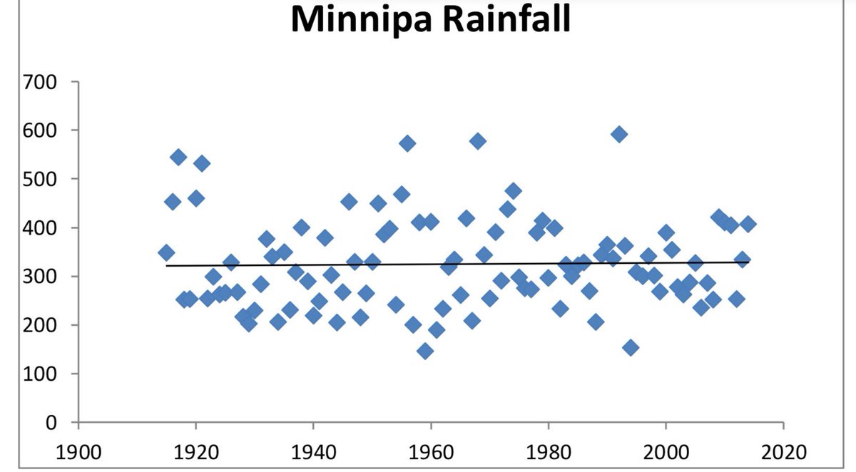 Daily Rainfall Chart