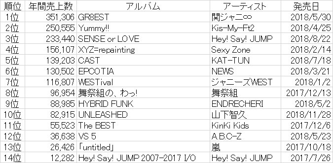 Cd 売上 ジャニーズ 【歴代ジャニーズ デビューシングル曲】初週売上ランキング！1位はどのグループ？