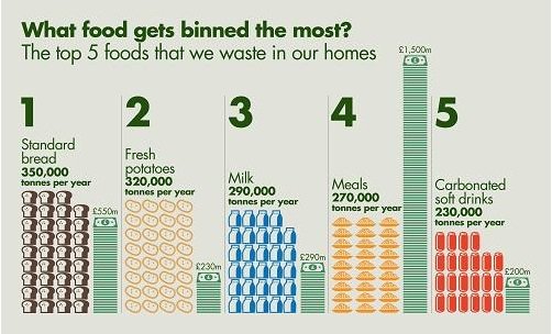 MedwayRecycles's tweet photo. Some big numbers. Its estimated that 30-50% of food produced for #human #consumption is wasted globally every year, the UK alone wastes 18-20 million tonnes of food. please save money just #buy what you need. @LFHW_UK https://t.co/UjRHIR9u0Y