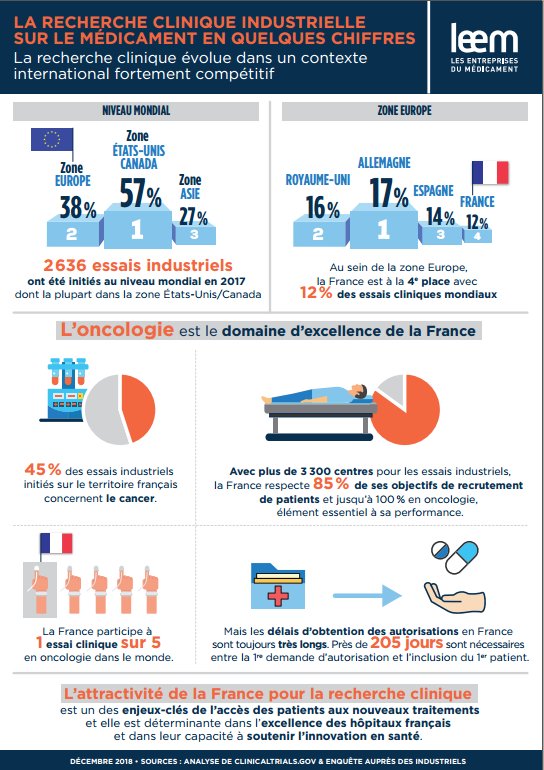 Place de la France dans les essais cliniques des médicaments : les chiffres du <a href="/LeemFrance/">Leem</a>